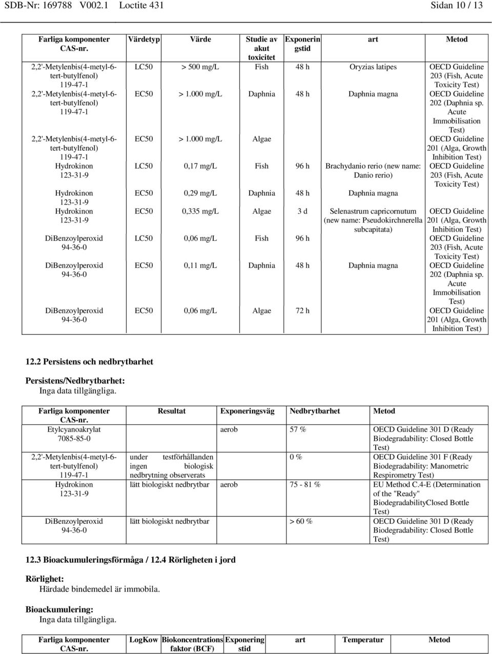 Exponerin gstid art Metod LC50 > 500 mg/l Fish 48 h Oryzias latipes OECD Guideline 203 (Fish, Acute Toxicity Test) EC50 > 1.000 mg/l Daphnia 48 h Daphnia magna OECD Guideline 202 (Daphnia sp.