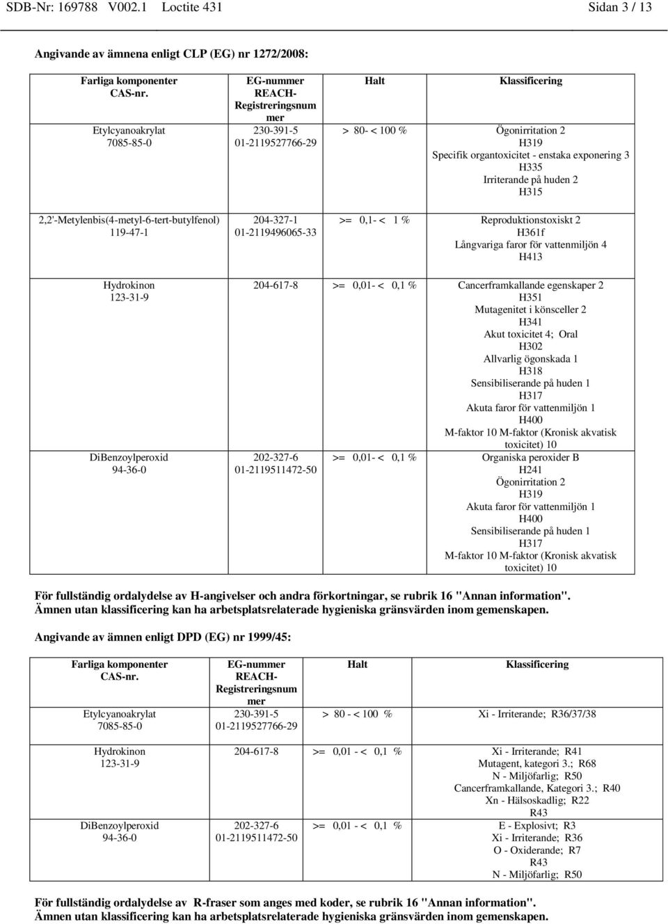 01-2119496065-33 Halt Klassificering > 80- < 100 % Ögonirritation 2 H319 Specifik organtoxicitet - enstaka exponering 3 H335 Irriterande på huden 2 H315 >= 0,1- < 1 % Reproduktionstoxiskt 2 H361f