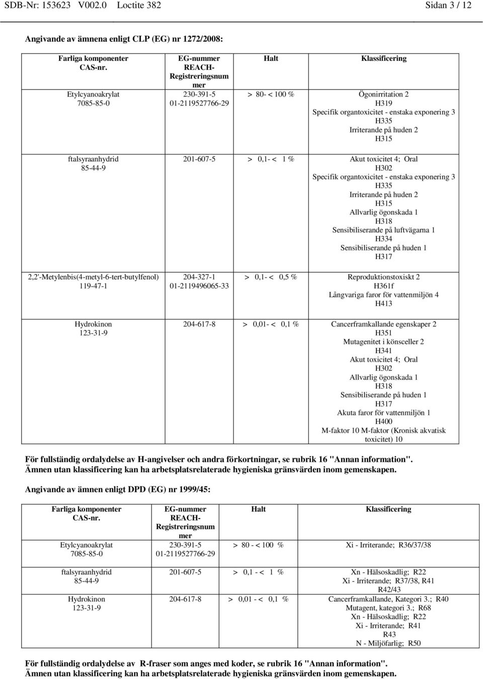 Specifik organtoxicitet - enstaka exponering 3 H335 Irriterande på huden 2 H315 201-607-5 > 0,1- < 1 % Akut toxicitet 4; Oral H302 Specifik organtoxicitet - enstaka exponering 3 H335 Irriterande på
