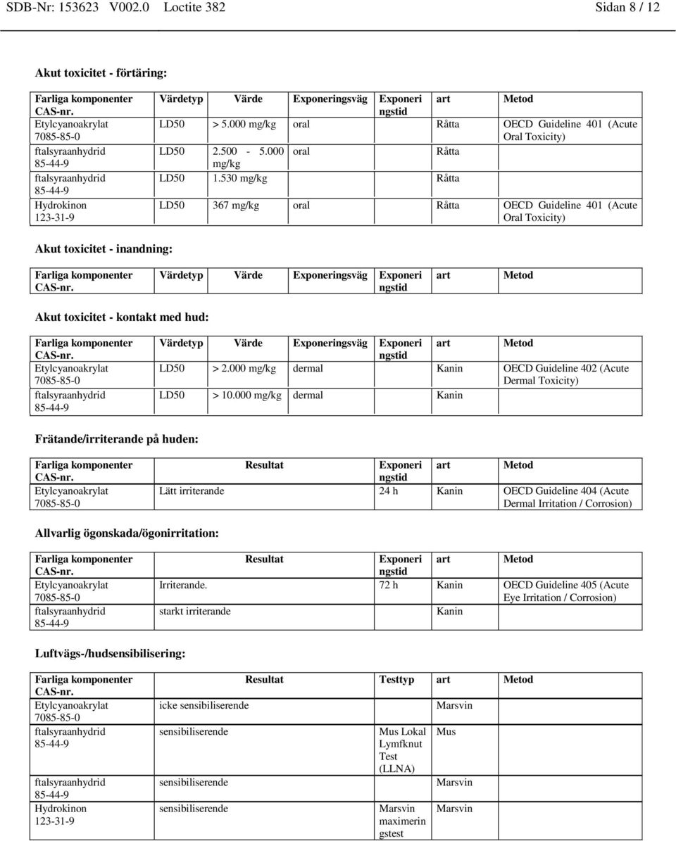 530 mg/kg Råtta LD50 367 mg/kg oral Råtta OECD Guideline 401 (Acute Oral Toxicity) Akut toxicitet - inandning: Värdetyp Värde Exponeringsväg Exponeri ngstid art Metod Akut toxicitet - kontakt med