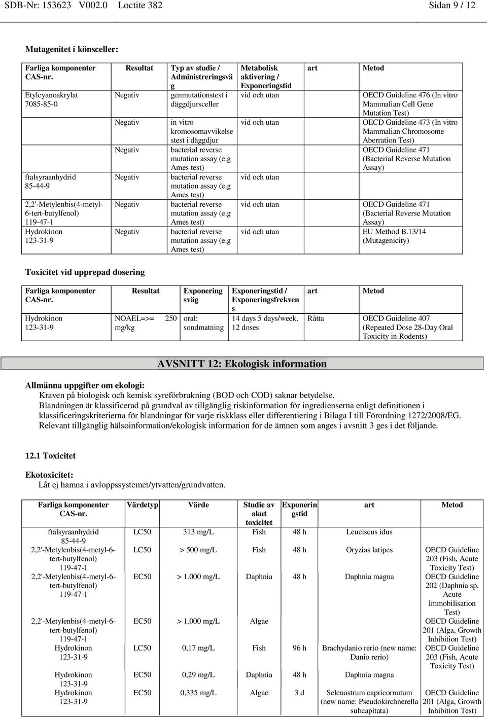 Negativ Negativ Negativ Negativ in vitro kromosomavvikelse stest i däggdjur bacterial reverse mutation assay (e.g Ames test) bacterial reverse mutation assay (e.