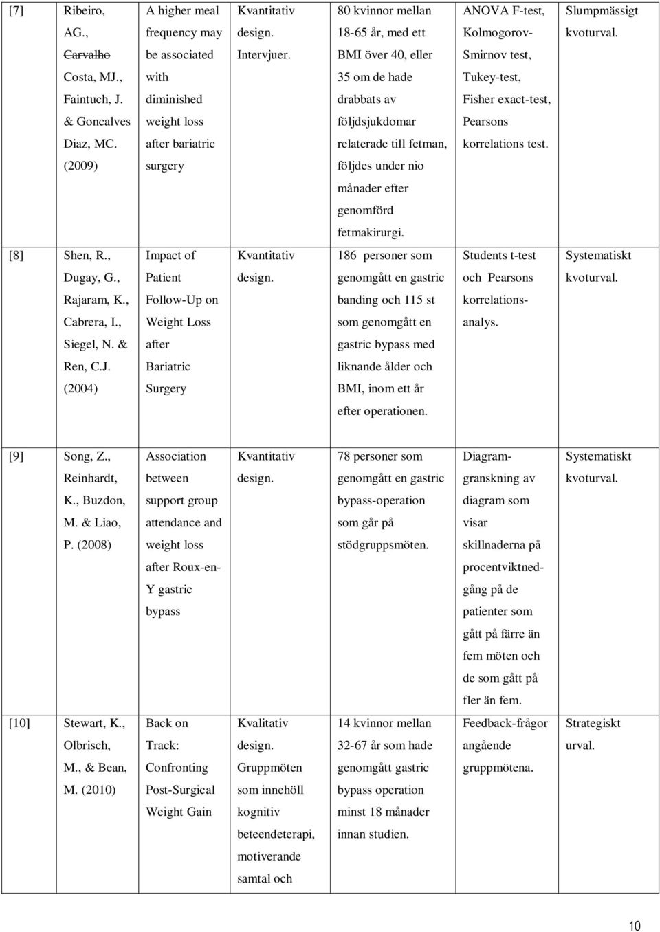 after bariatric relaterade till fetman, korrelations test. (2009) surgery följdes under nio månader efter genomförd fetmakirurgi. [8] Shen, R.
