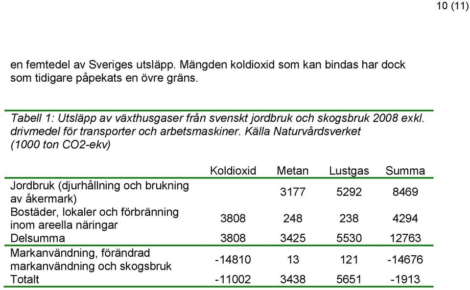 Källa Naturvårdsverket (1000 ton CO2-ekv) Koldioxid Metan Lustgas Summa Jordbruk (djurhållning och brukning av åkermark) 3177 5292 8469 Bostäder,