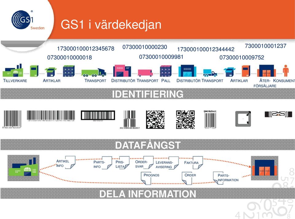 TRANSPORT ARTIKLAR ÅTER- KONSUMENT IDENTIFIERING FÖRSÄLJARE DATAFÅNGST ARTIKEL INFO ORDER- PARTS-