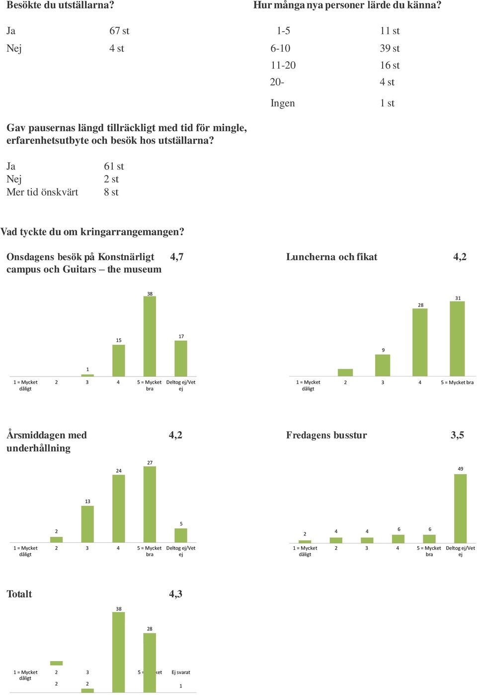 hos utställarna? Mer tid önskvärt 6 st 2 st 8 st Vad tyckte du om kringarrangemangen?