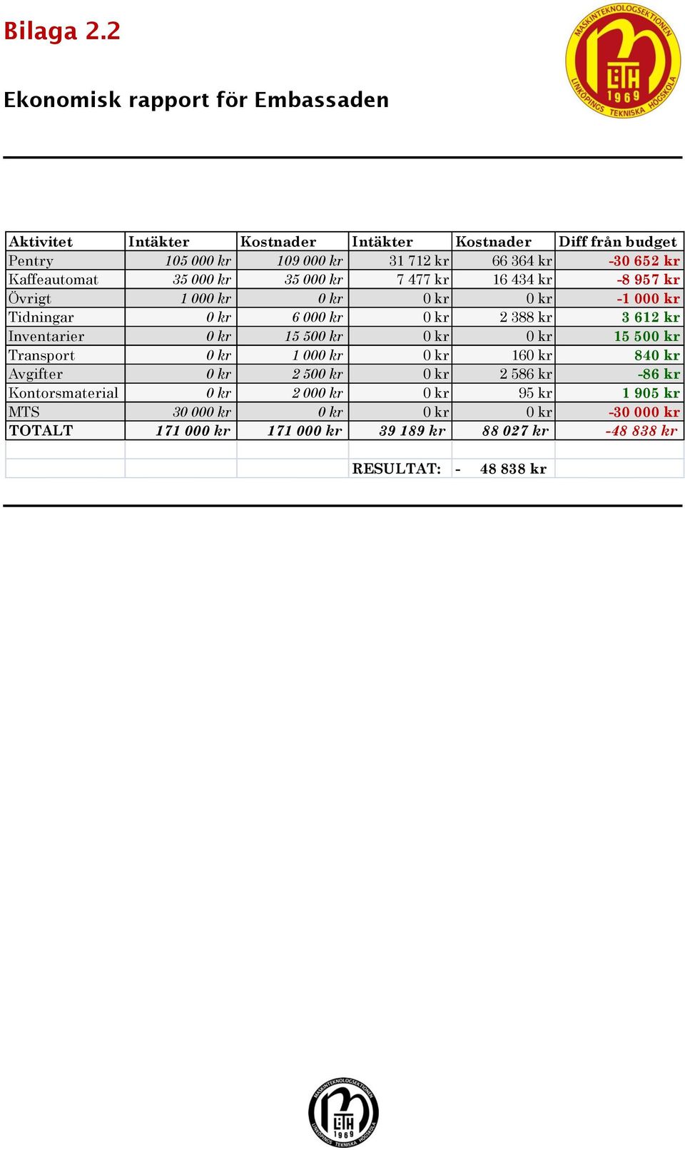 652 kr Kaffeautomat 35 000 kr 35 000 kr 7 477 kr 16 434 kr -8 957 kr Övrigt 1 000 kr 0 kr 0 kr 0 kr -1 000 kr Tidningar 0 kr 6 000 kr 0 kr 2 388 kr 3 612