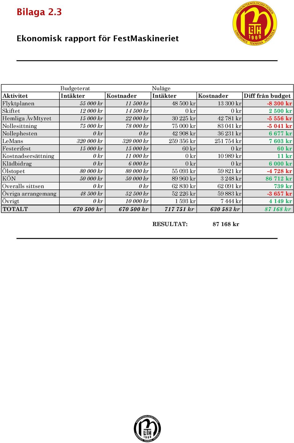 kr 14 500 kr 0 kr 0 kr 2 500 kr Hemliga ÄvMtyret 15 000 kr 22 000 kr 30 225 kr 42 781 kr -5 556 kr Nollesittning 75 000 kr 78 000 kr 75 000 kr 83 041 kr -5 041 kr Nollephesten 0 kr 0 kr 42 908 kr 36