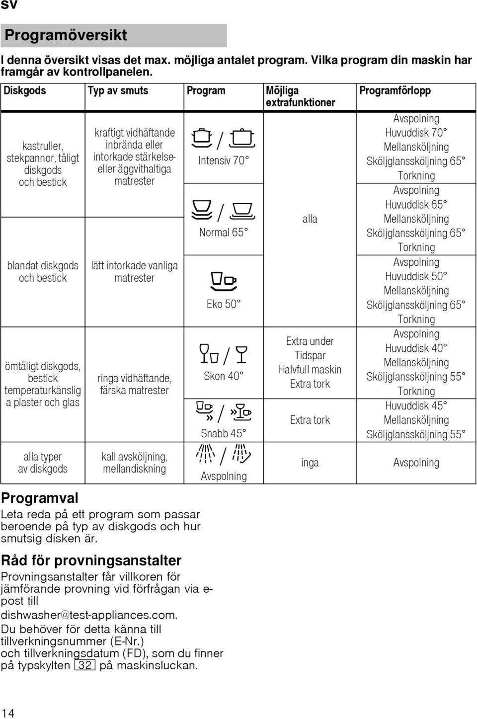 alla typer av diskgods kraftigt vidhäftande inbrända eller intorkade stärkelseeller äggvithaltiga matrester lätt intorkade vanliga matrester ringa vidhäftande, färska matrester kall avsköljning,