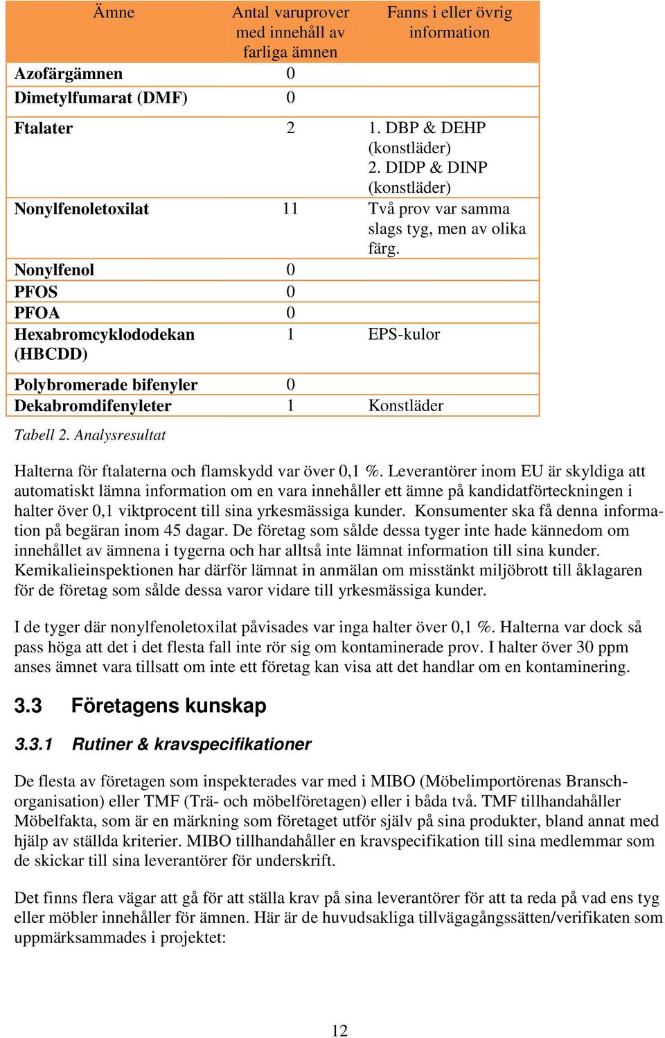 Nonylfenol 0 PFOS 0 PFOA 0 Hexabromcyklododekan (HBCDD) 1 EPS-kulor Polybromerade bifenyler 0 Dekabromdifenyleter 1 Konstläder Tabell 2.
