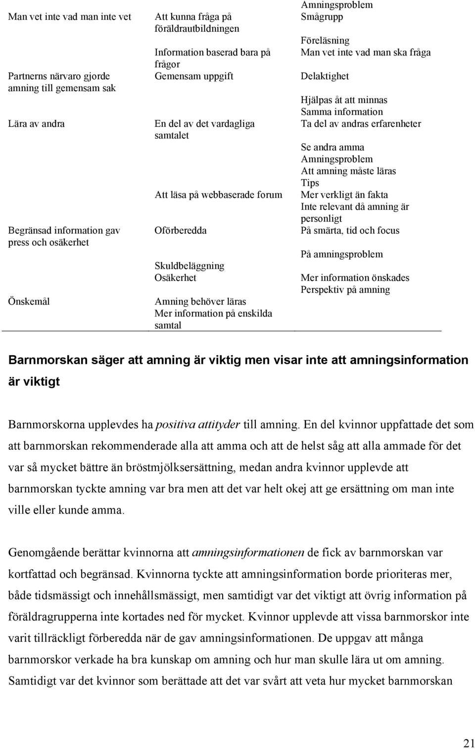 enskilda samtal Amningsproblem Smågrupp Föreläsning Man vet inte vad man ska fråga Delaktighet Hjälpas åt att minnas Samma information Ta del av andras erfarenheter Se andra amma Amningsproblem Att