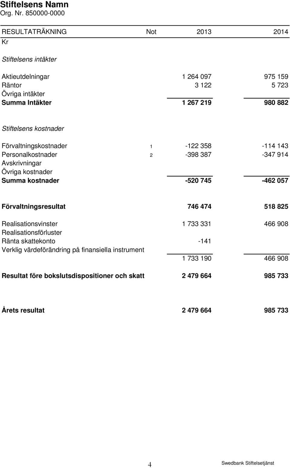 kostnader -520 745-462 057 Förvaltningsresultat 746 474 518 825 Realisationsvinster 1 733 331 466 908 Realisationsförluster Ränta skattekonto -141