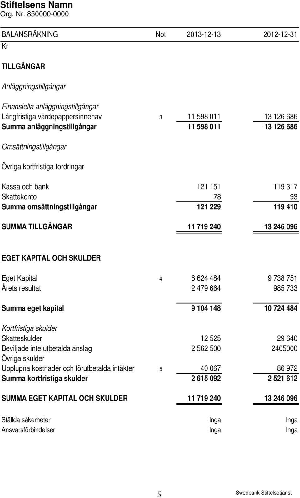 096 EGET KAPITAL OCH SKULDER Eget Kapital 4 6 624 484 9 738 751 Årets resultat 2 479 664 985 733 Summa eget kapital 9 104 148 10 724 484 Kortfristiga skulder Skatteskulder 12 525 29 640 Beviljade