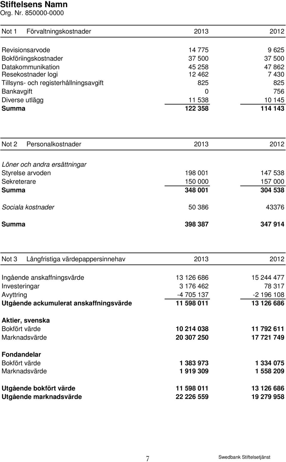 Sekreterare 150 000 157 000 Summa 348 001 304 538 Sociala kostnader 50 386 43376 Summa 398 387 347 914 Not 3 Långfristiga värdepappersinnehav 2013 2012 Ingående anskaffningsvärde 13 126 686 15 244