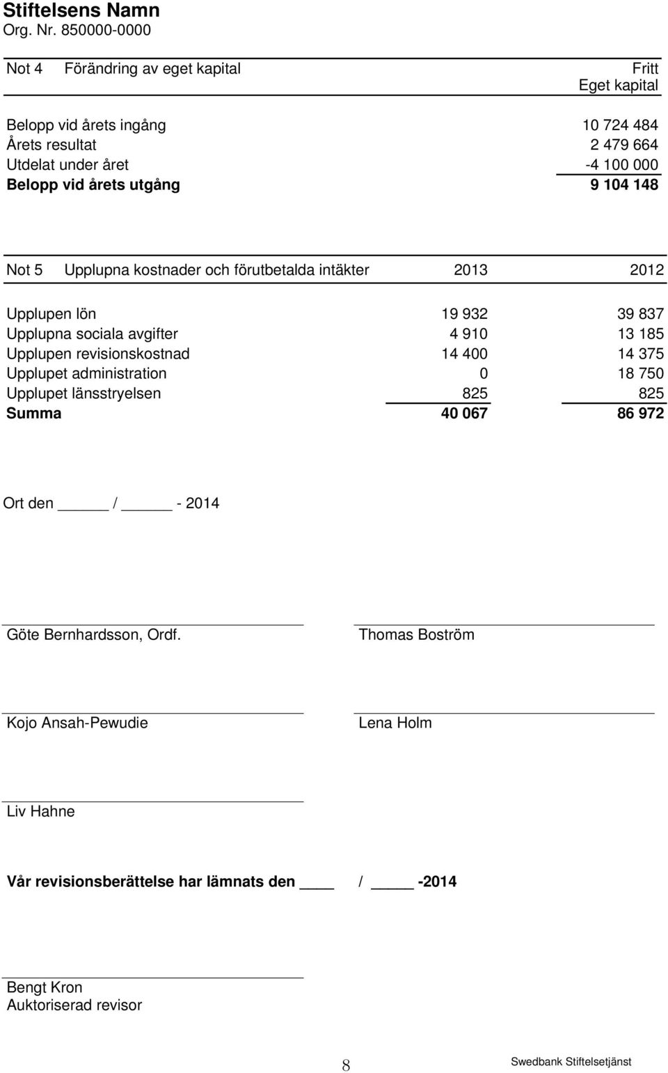 185 Upplupen revisionskostnad 14 400 14 375 Upplupet administration 0 18 750 Upplupet länsstryelsen 825 825 Summa 40 067 86 972 Ort den / - 2014 Göte