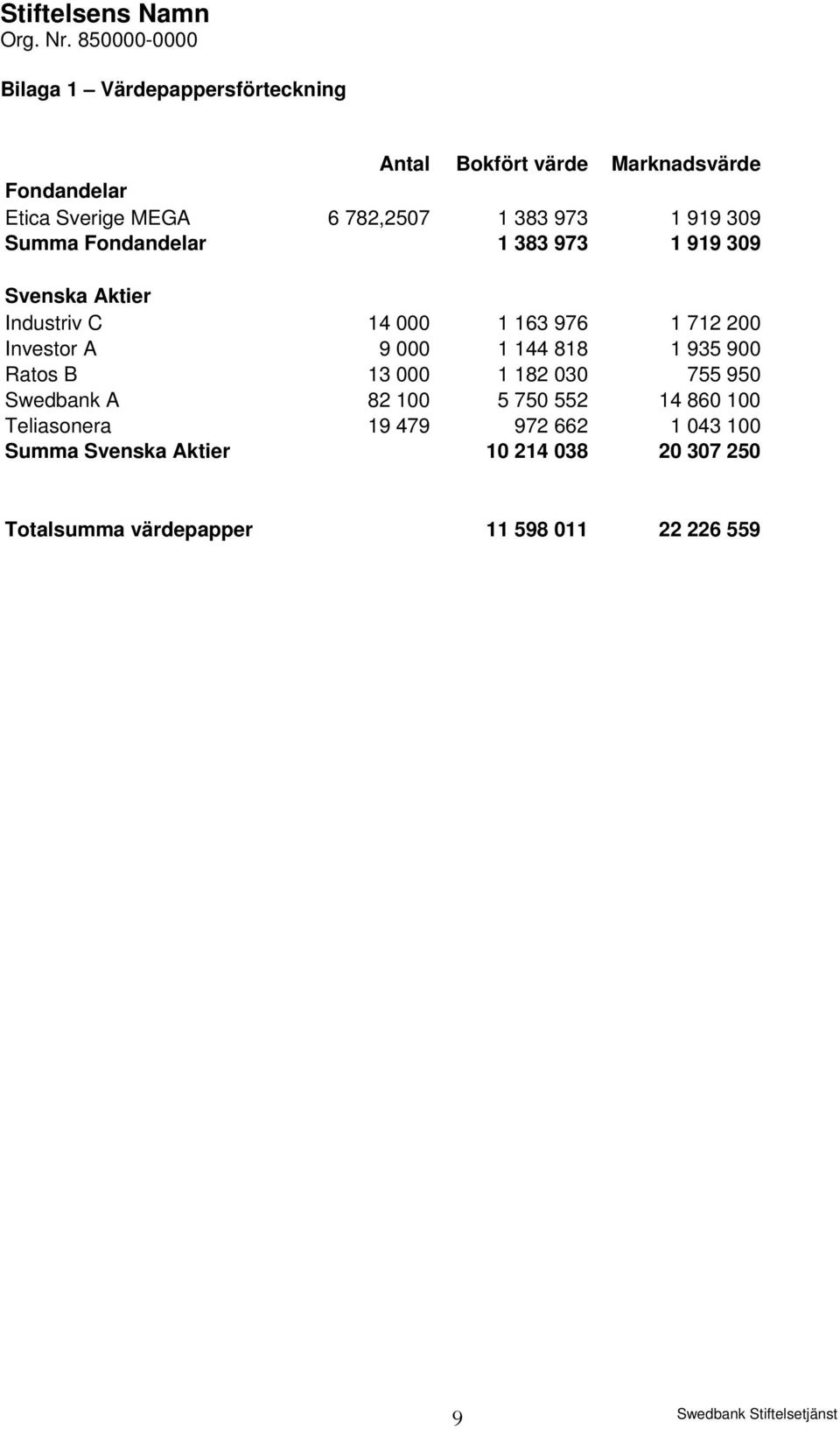 Investor A 9 000 1 144 818 1 935 900 Ratos B 13 000 1 182 030 755 950 Swedbank A 82 100 5 750 552 14 860 100