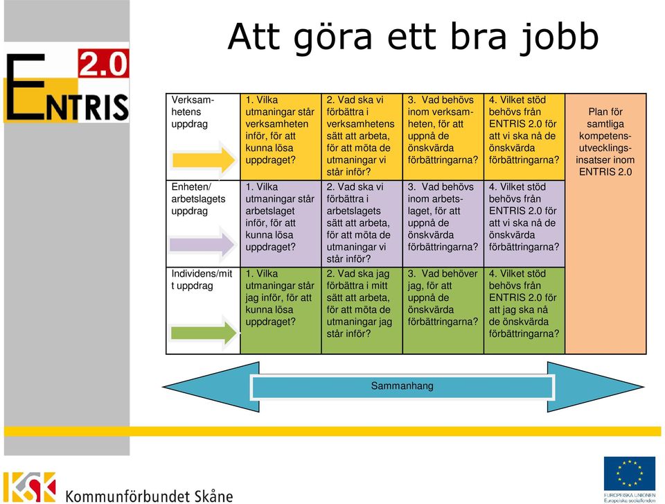 2. Vad ska jag förbättra i mitt sätt att arbeta, för att möta de utmaningar jag står inför? 3. Vad behövs inom verksamheten, för att uppnå de önskvärda förbättringarna? 3. Vad behövs inom arbetslaget, för att uppnå de önskvärda förbättringarna?