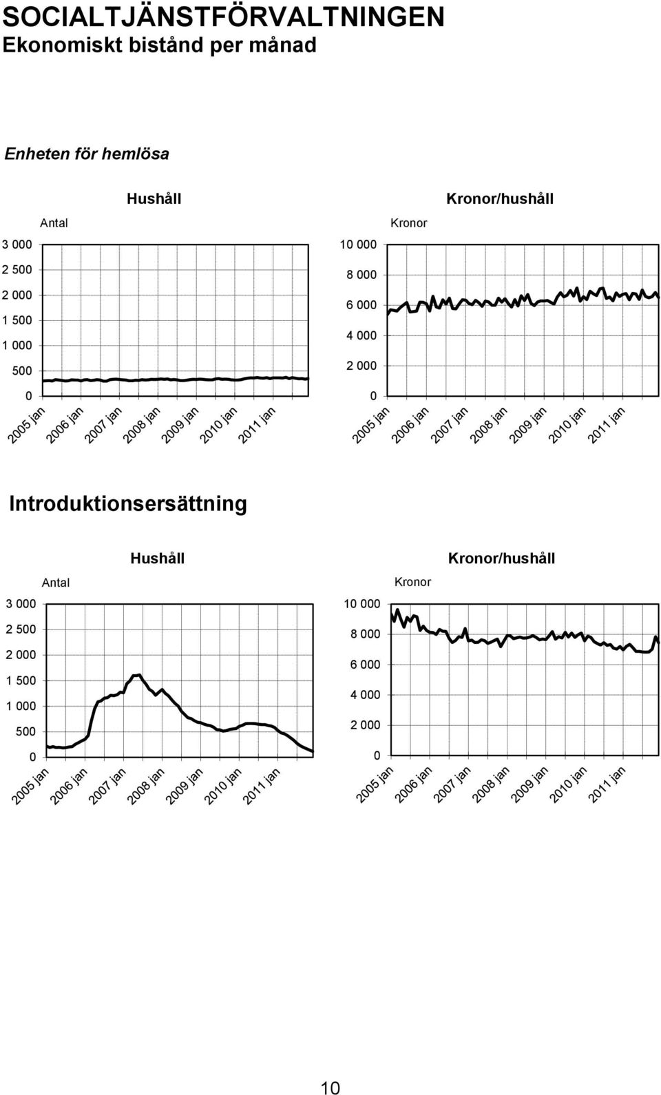 6 4 2 Kronor Kronor/hushåll Introduktionsersättning