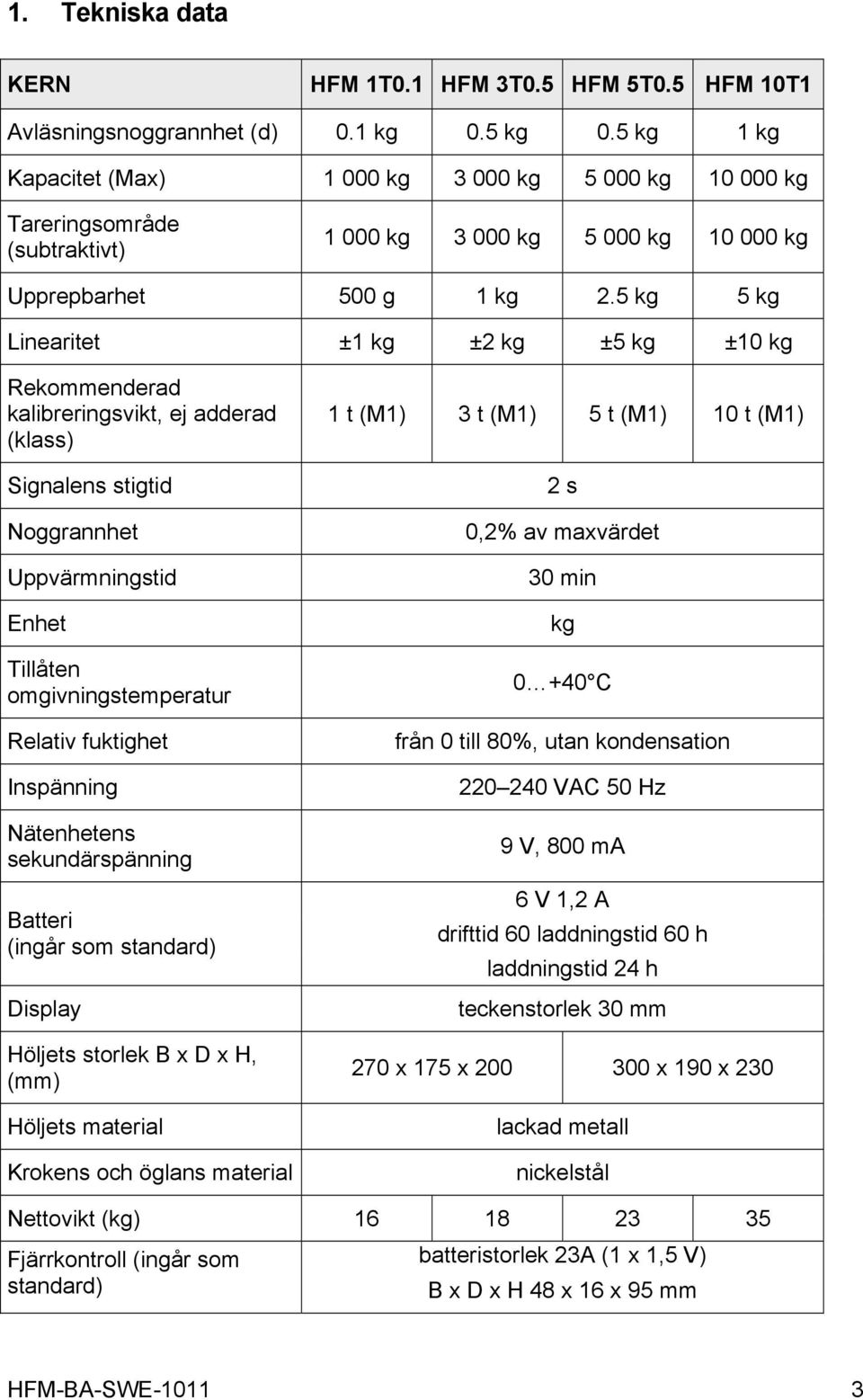 5 kg 5 kg Linearitet ±1 kg ±2 kg ±5 kg ±10 kg Rekommenderad kalibreringsvikt, ej adderad (klass) Signalens stigtid Noggrannhet Uppvärmningstid Enhet Tillåten omgivningstemperatur Relativ fuktighet