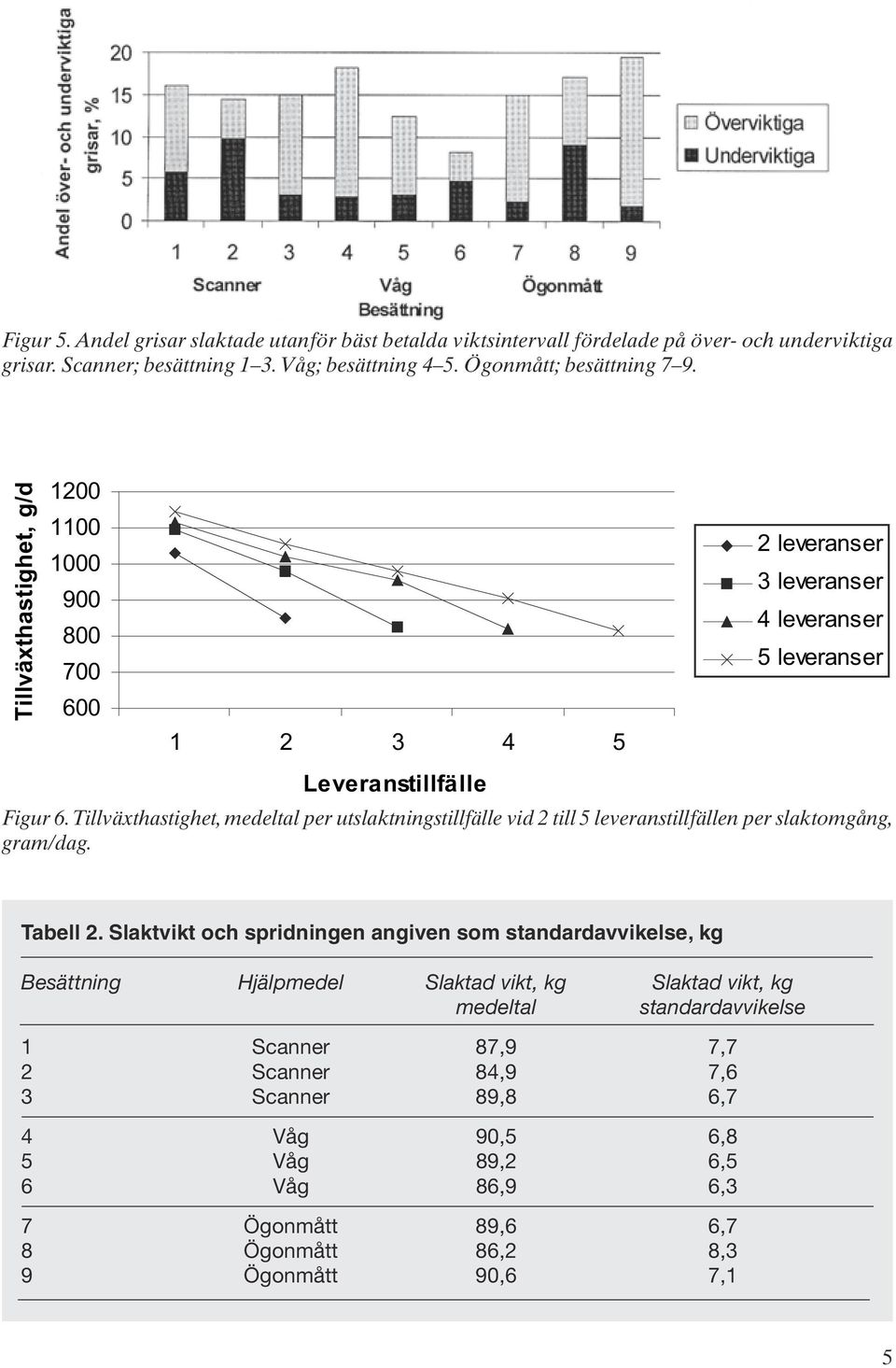 Tillväxthastighet, medeltal per utslaktningstillfälle vid 2 till 5 leveranstillfällen per slaktomgång, gram/dag. Tabell 2.