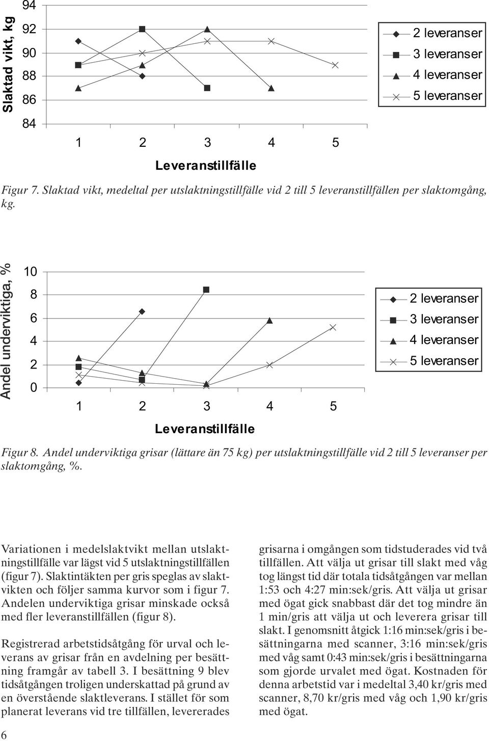 Andel underviktiga, % 10 8 6 4 2 0 1 2 3 4 5 2 leveranser 3 leveranser 4 leveranser 5 leveranser Leveranstillfälle Figur 8.
