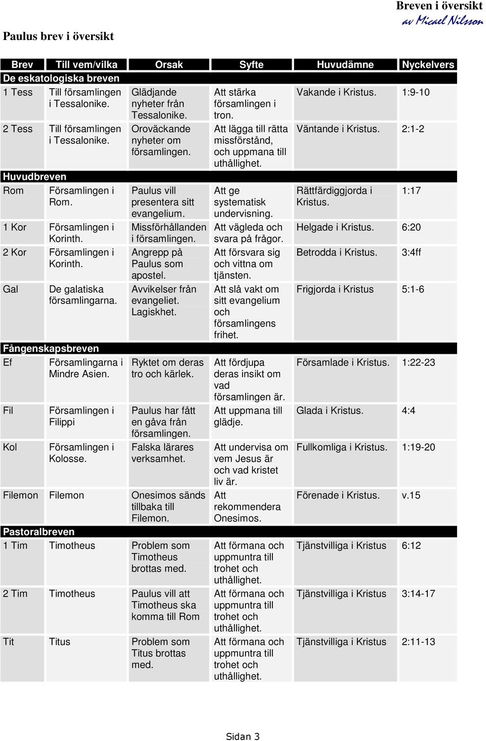 Fångenskapsbreven Ef Församlingarna i Mindre Asien. Fil Kol Församlingen i Filippi Församlingen i Kolosse. Oroväckande nyheter om församlingen. Paulus vill presentera sitt evangelium.