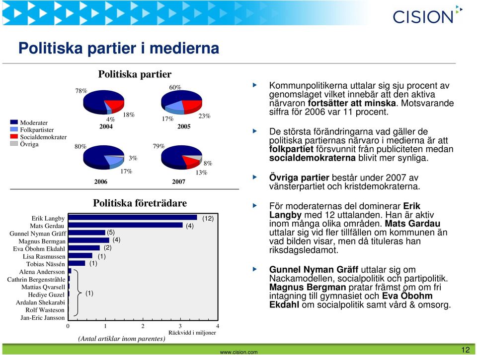 17% 3% 17% 60% 2005 (4) 23% 8% 13% (12) 0 1 2 3 4 Räckvidd i miljoner (Antal artiklar inom parentes) Kommunpolitikerna uttalar sig sju procent av genomslaget vilket innebär att den aktiva närvaron