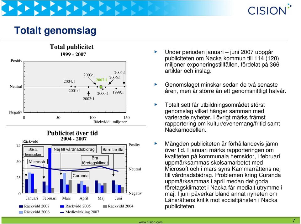 illa Räckvidd 2004 Posiitv Neutral Negativ Under perioden januari juni 2007 uppgår publiciteten om Nacka kommun till 114 (120) miljoner exponeringstillfällen, fördelat på 366 artiklar och inslag.