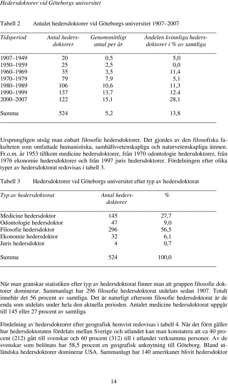 4 2000 2007 122 15,1 28,1 Summa 524 5,2 13,8 Ursprungligen utsåg man enbart filosofie hedersdoktorer.