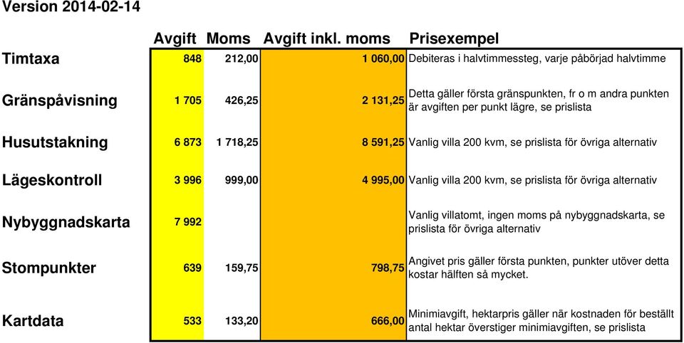 avgiften per punkt lägre, se prislista Husutstakning 6 873 1 718,25 8 591,25 Vanlig villa 200 kvm, se prislista för övriga alternativ Lägeskontroll 3 996 999,00 4 995,00 Vanlig villa 200 kvm, se