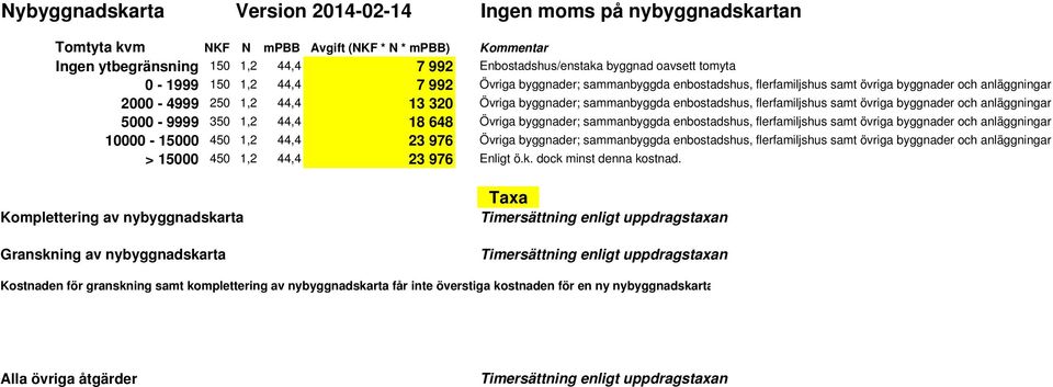 enbostadshus, flerfamiljshus samt övriga byggnader och anläggningar 5000-9999 350 1,2 44,4 18 648 Övriga byggnader; sammanbyggda enbostadshus, flerfamiljshus samt övriga byggnader och anläggningar