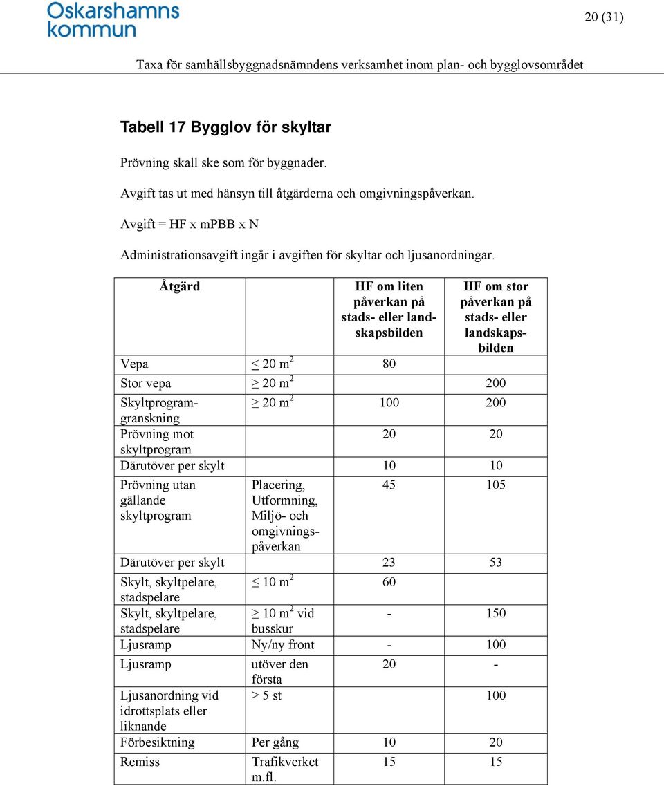 Åtgärd HF om liten påverkan på stads- eller landskapsbilden Vepa < 20 m 2 80 Stor vepa 20 m 2 200 HF om stor påverkan på stads- eller landskapsbilden Skyltprogramgranskning 20 m 2 100 200 Prövning
