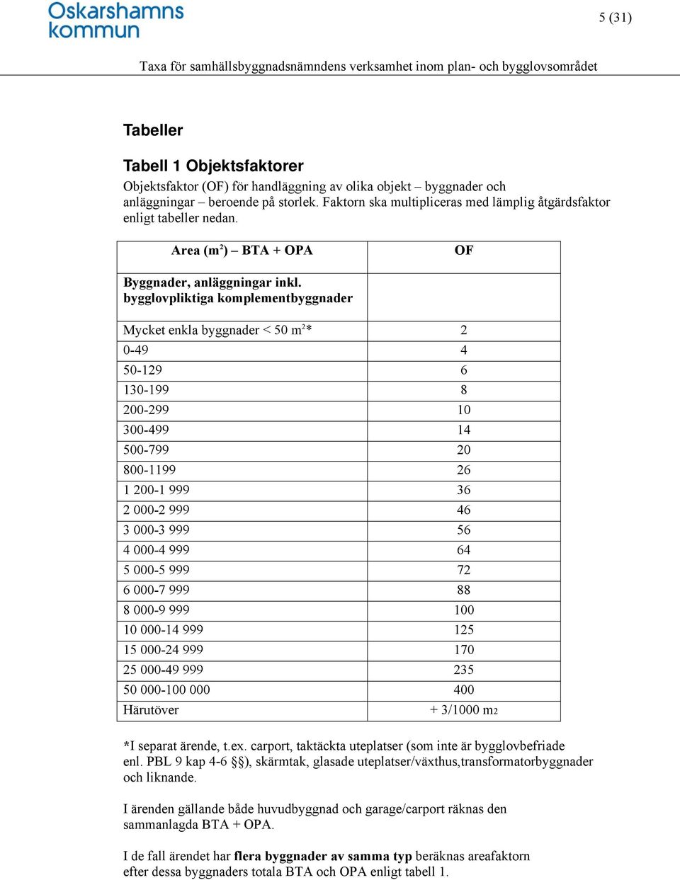 bygglovpliktiga komplementbyggnader Mycket enkla byggnader < 50 m 2 * 2 0-49 4 50-129 6 130-199 8 200-299 10 300-499 14 500-799 20 800-1199 26 1 200-1 999 36 2 000-2 999 46 3 000-3 999 56 4 000-4 999