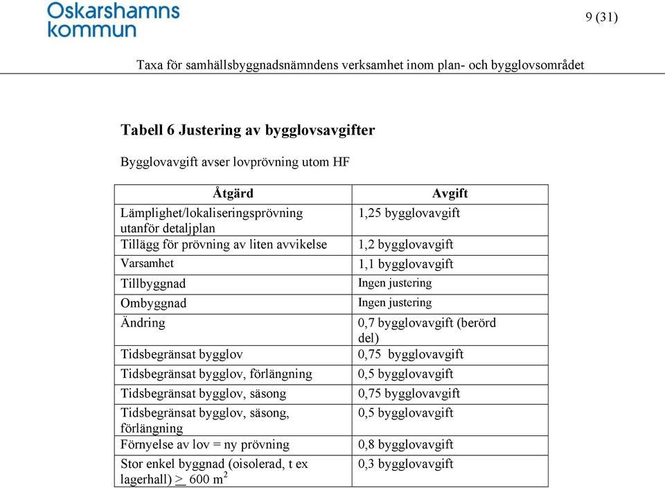 säsong, förlängning Förnyelse av lov = ny prövning Stor enkel byggnad (oisolerad, t ex lagerhall) > 600 m 2 Avgift 1,25 bygglovavgift 1,2 bygglovavgift 1,1 bygglovavgift