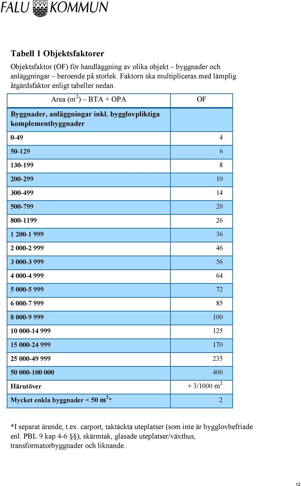 bygglovpliktiga komplementbyggnader 0-49 4 50-129 6 130-199 8 200-299 10 300-499 14 500-799 20 800-1199 26 1 200-1 999 36 2 000-2 999 46 3 000-3 999 56 4 000-4 999 64 5 000-5 999 72 6 000-7 999