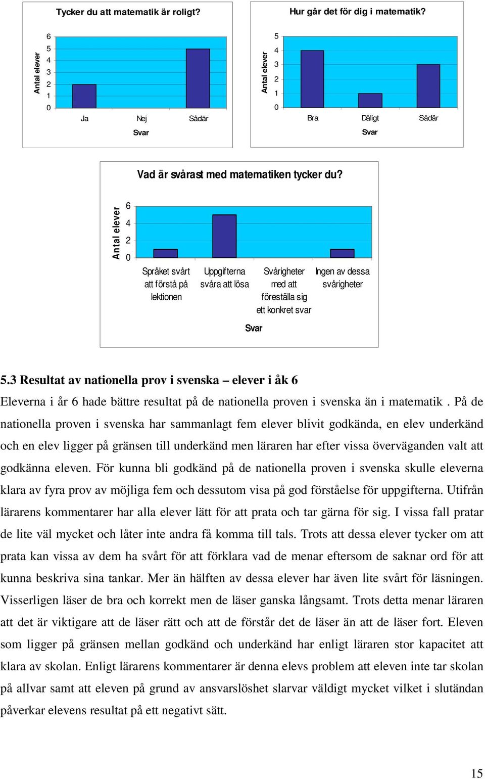 Antal elever 6 4 2 0 Språket svårt att förstå på lektionen Uppgifterna svåra att lösa Svar Svårigheter Ingen av dessa med att svårigheter föreställa sig ett konkret svar 5.