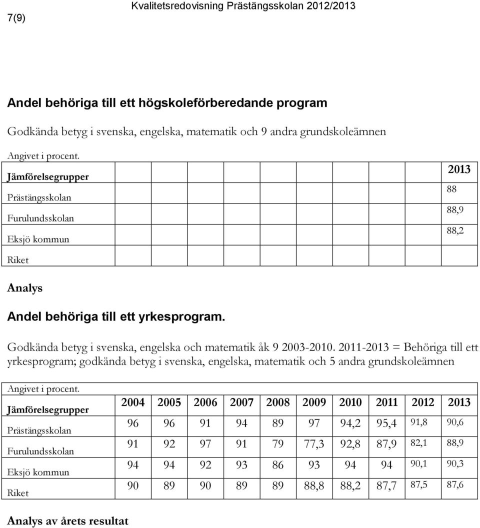 Godkända betyg i svenska, engelska och matematik åk 9 2003-2010.