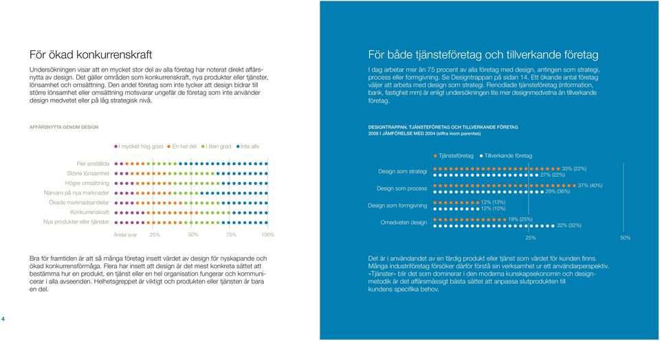 Den andel företag som inte tycker att design bidrar till större lönsamhet eller omsättning motsvarar ungefär de företag som inte använder design medvetet eller på låg strategisk nivå.