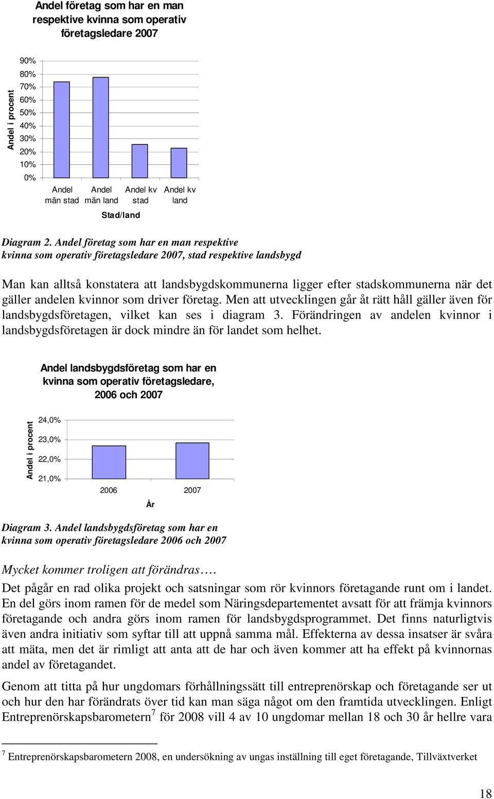 gäller andelen kvinnor som driver företag. Men att utvecklingen går åt rätt håll gäller även för landsbygdsföretagen, vilket kan ses i diagram 3.