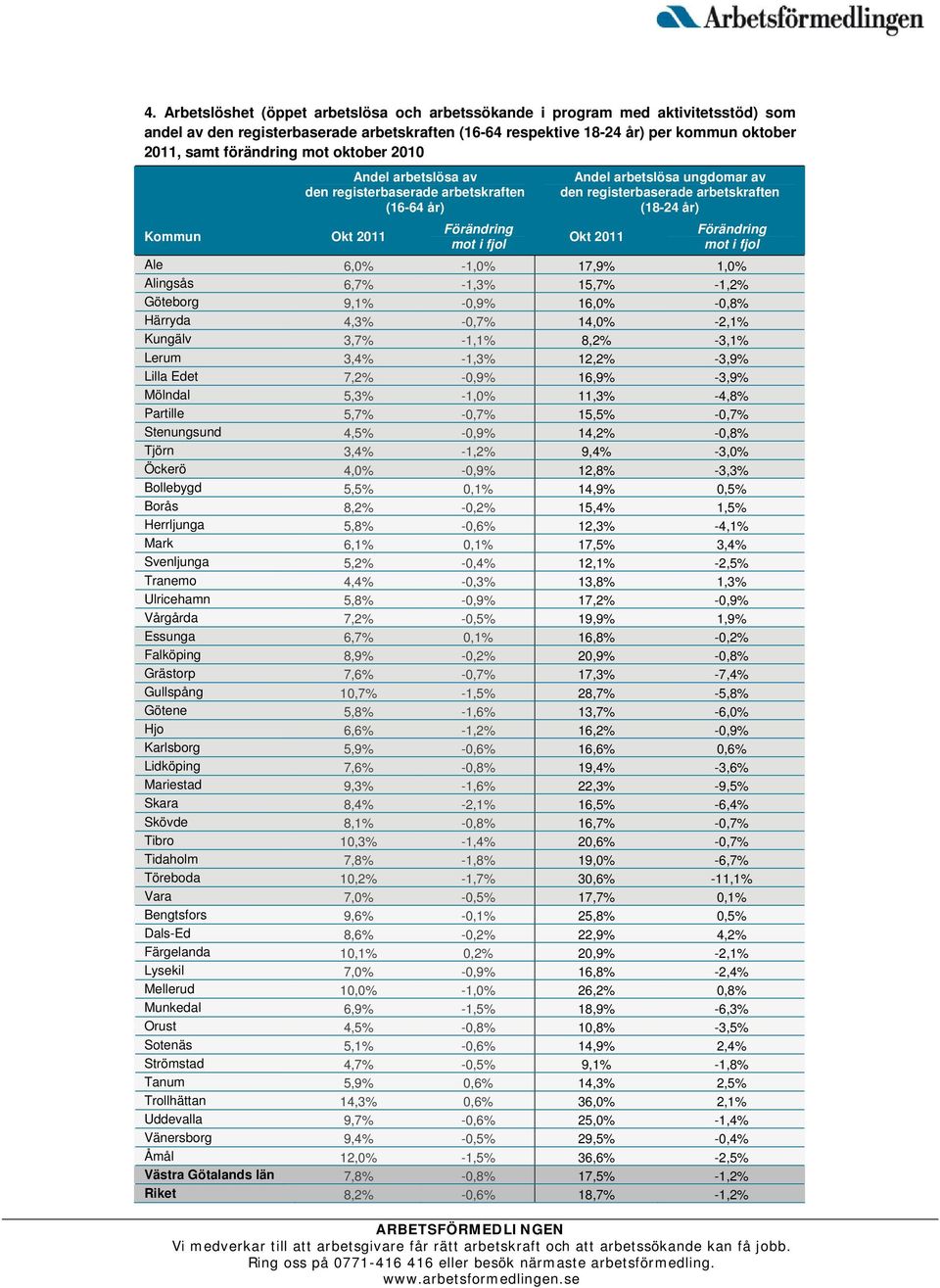 Förändring Okt 2011 mot i fjol Ale 6,0% -1,0% 17,9% 1,0% Alingsås 6,7% -1,3% 15,7% -1,2% Göteborg 9,1% -0,9% 16,0% -0,8% Härryda 4,3% -0,7% 14,0% -2,1% Kungälv 3,7% -1,1% 8,2% -3,1% Lerum 3,4% -1,3%