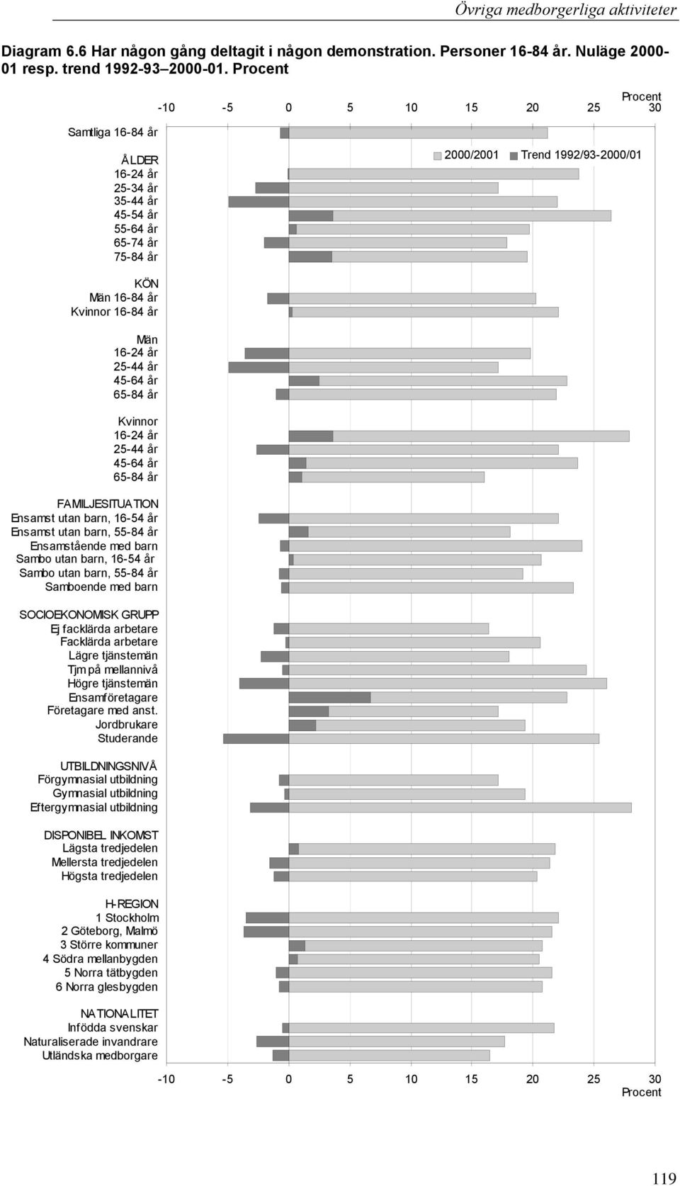 Ensamst utan barn, 16-54 år Ensamst utan barn, 55-84 år Ensamstående med barn Sambo utan barn, 16-54 år Sambo utan barn, 55-84 år Samboende med barn SOCIOEKONOMISK GRUPP Ej facklärda arbetare