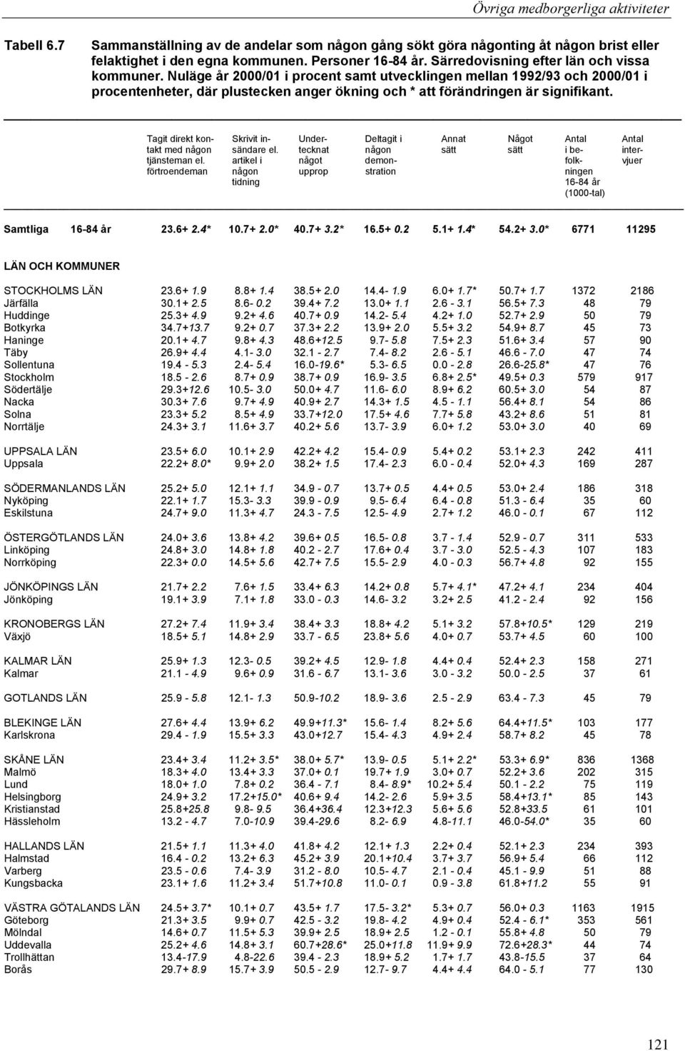 Nuläge år 2000/01 i procent samt utvecklingen mellan 1992/93 och 2000/01 i procentenheter, där plustecken anger ökning och * att förändringen är signifikant.