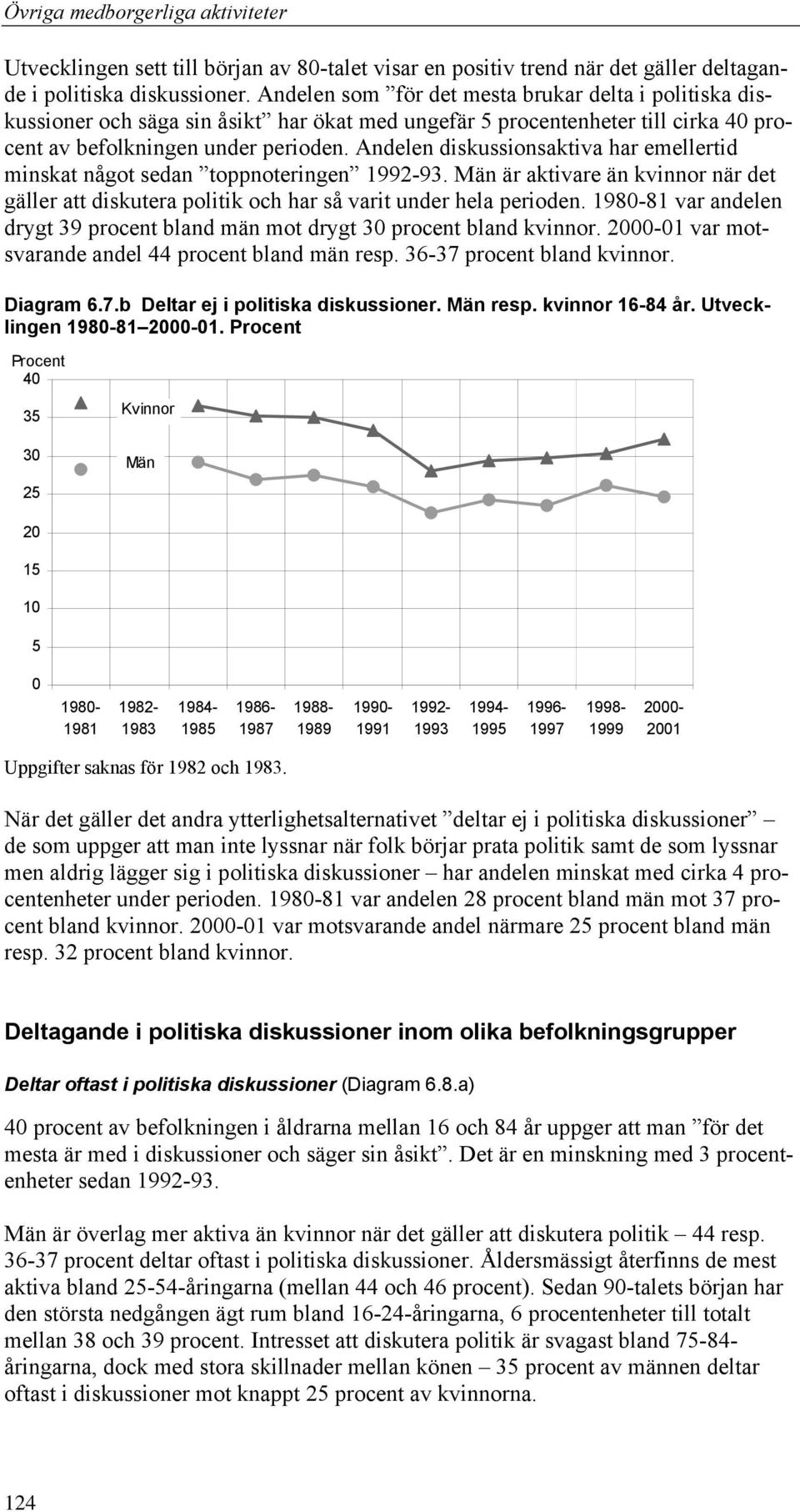 Andelen diskussionsaktiva har emellertid minskat något sedan toppnoteringen 1992-93. Män är aktivare än kvinnor när det gäller att diskutera politik och har så varit under hela perioden.