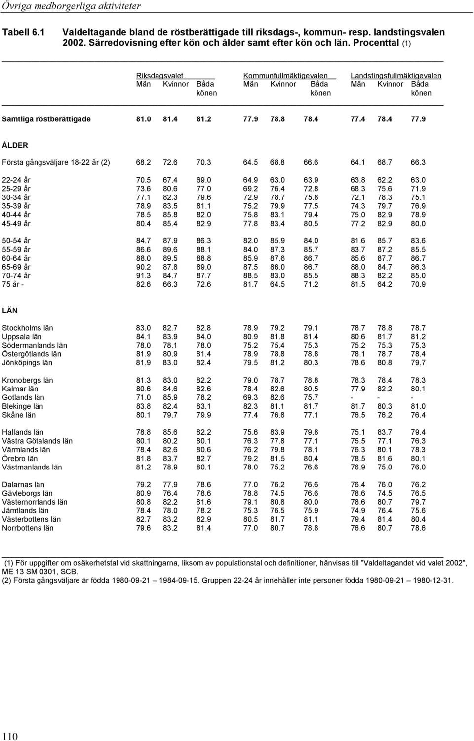 4 78.4 77.9 ÅLDER Första gångsväljare 18-22 år (2) 68.2 72.6 70.3 64.5 68.8 66.6 64.1 68.7 66.3 22-24 år 70.5 67.4 69.0 64.9 63.0 63.9 63.8 62.2 63.0 25-29 år 73.6 80.6 77.0 69.2 76.4 72.8 68.3 75.