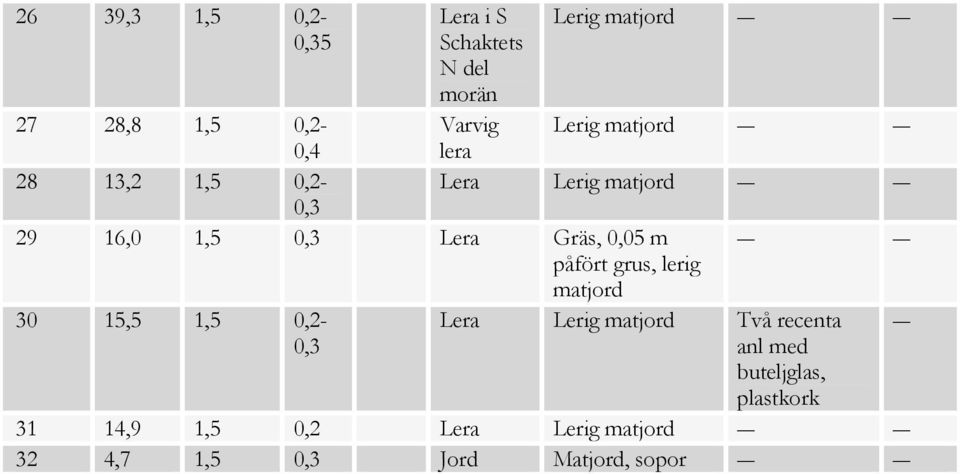 0,05 m påfört grus, lerig matjord 30 15,5 1,5 0,2-0,3 Lera Lerig matjord Två recenta anl