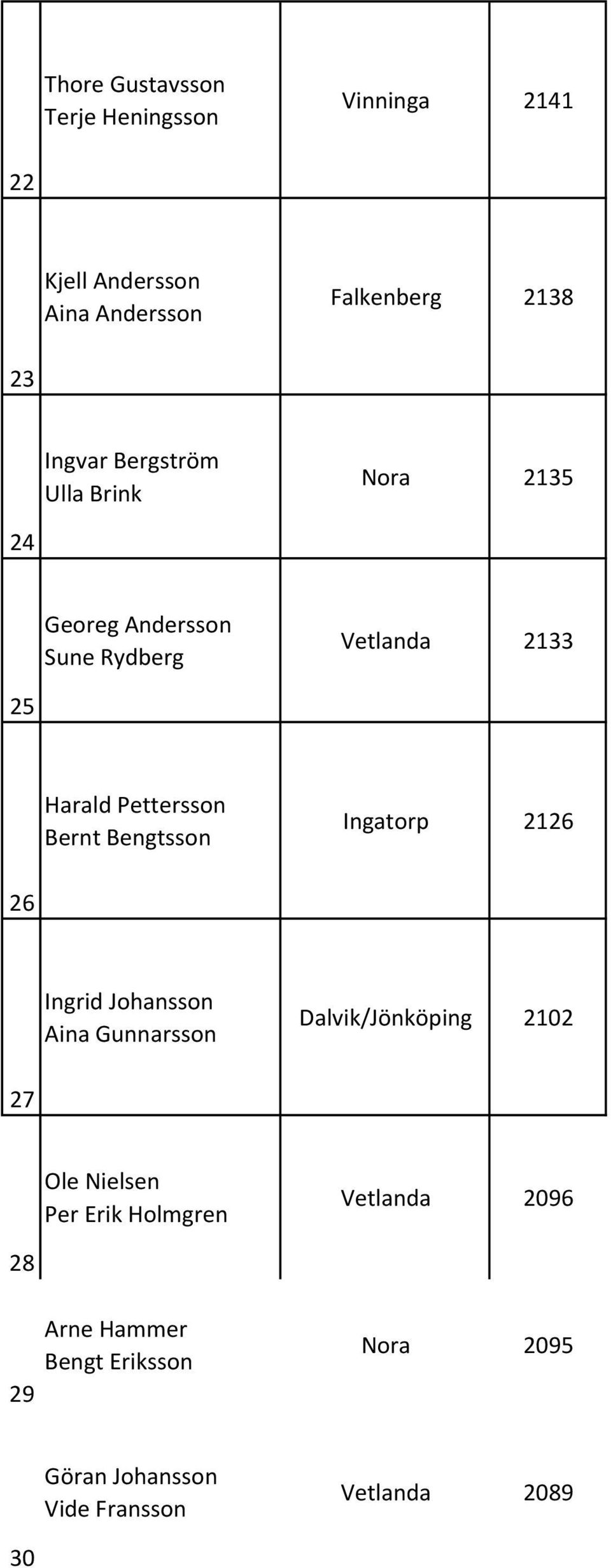 Bengtsson Ingatorp 2126 26 Ingrid Johansson Aina Gunnarsson Dalvik/Jönköping 2102 27 Ole Nielsen Per Erik