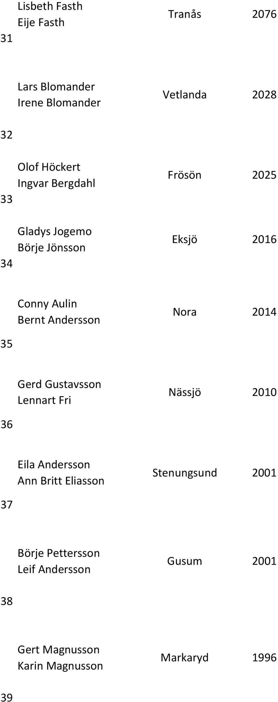Andersson Nora 2014 35 Gerd Gustavsson Lennart Fri Nässjö 2010 36 Eila Andersson Ann Britt Eliasson