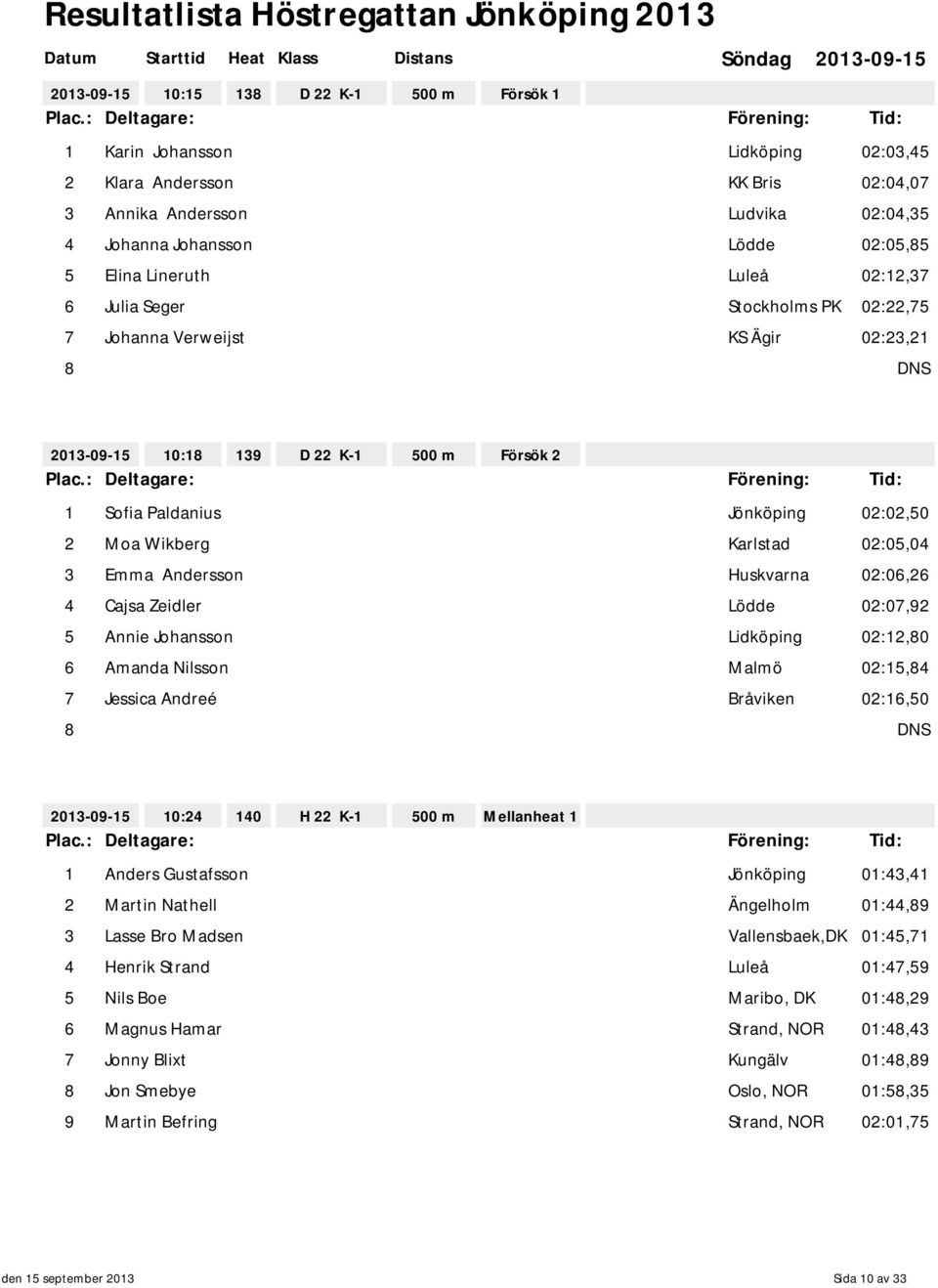 Huskvarna 02:06,26 4 Cajsa Zeidler 02:07,92 5 Annie Johansson Lidköping 02:12,80 6 Amanda Nilsson Malmö 02:15,84 7 Jessica Andreé Bråviken 02:16,50 8 DNS 10:24 140 H 22 K-1 500 m Mellanheat 1 1