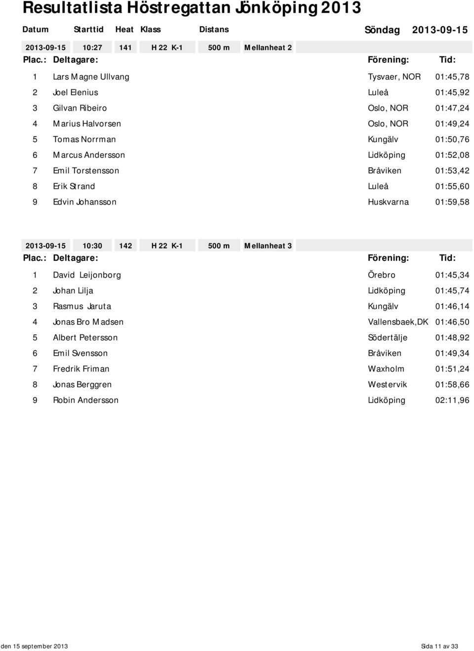 500 m Mellanheat 3 1 David Leijonborg Örebro 01:45,34 2 Johan Lilja Lidköping 01:45,74 3 Rasmus Jaruta Kungälv 01:46,14 4 Jonas Bro Madsen Vallensbaek,DK 01:46,50 5 Albert Petersson