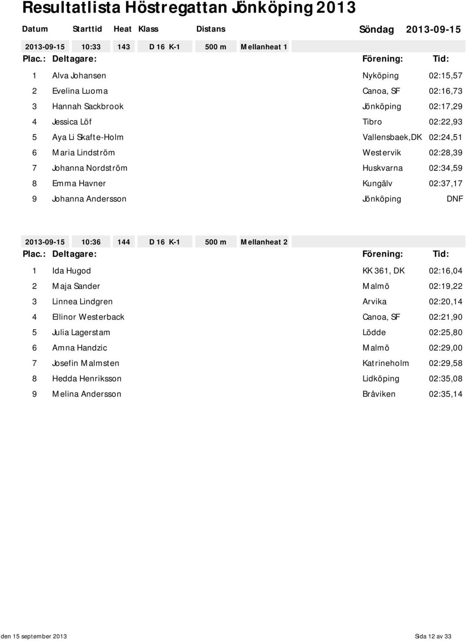 144 D 16 K-1 500 m Mellanheat 2 1 Ida Hugod KK 361, DK 02:16,04 2 Maja Sander Malmö 02:19,22 3 Linnea Lindgren Arvika 02:20,14 4 Ellinor Westerback Canoa, SF 02:21,90 5 Julia Lagerstam