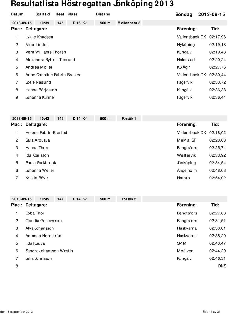 D 14 K-1 500 m Försök 1 1 Helene Fabrin-Brasted Vallensbaek,DK 02:18,02 2 Sara Arousva MeMa, SF 02:23,68 3 Hanna Thorn Bengtsfors 02:25,74 4 Ida Carlsson Westervik 02:33,92 5 Paula Sackbrook